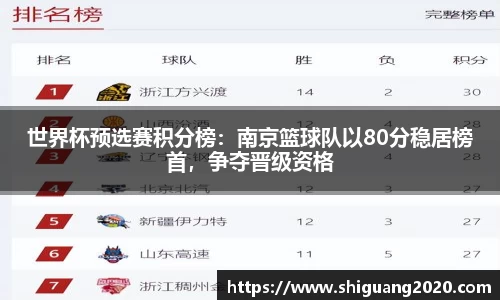 世界杯预选赛积分榜：南京篮球队以80分稳居榜首，争夺晋级资格